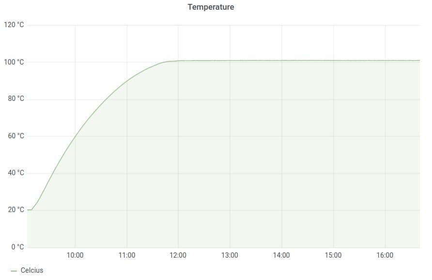 A graph showing the temperature of the Crock-Pot CSC026 on high setting over time